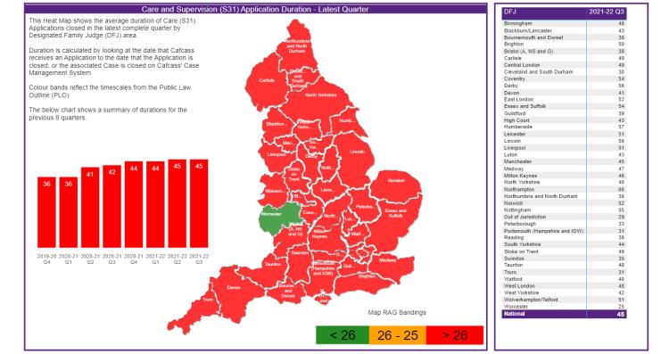 The national average for care and supervision (s31) application duration is 45 calendar weeks.