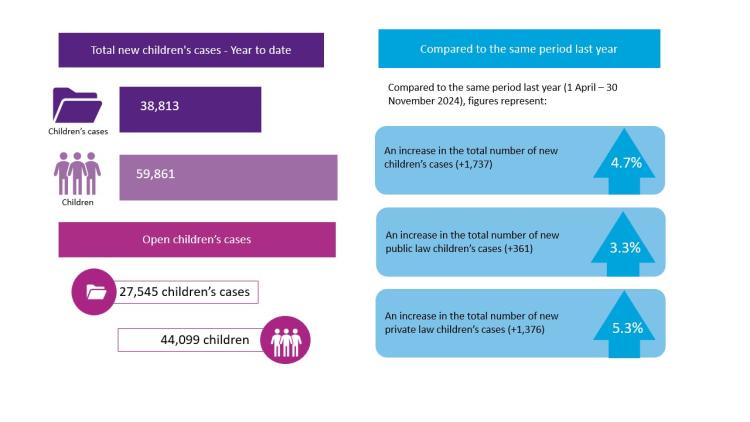 The text reads: Total new children’s cases – Year to date. Children’s cases 38,813; children, 59,861. Open children’s cases: 27,545 children’s cases, 44,099 children. Compared to the same period last year (1 April – 30 November 2024), figures represent: An increase in the total number of new children’s cases (+1,737) +4.7%, an increase in the total number of new public law children’s cases (+361) +3.3%, an increase in the total number of new private law children’s cases (+1,376) +5.3%