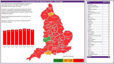 The national average for care and supervision (s31) application duration is 45 calendar weeks.