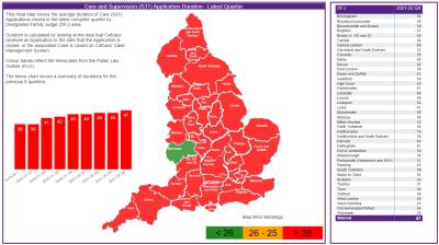 The national average for care and supervision (s31) application duration is 47 calendar weeks. 