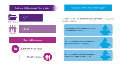 Text reads: Total new children's cases - year-to-date. Children's cases: 9,527. Children: 14,645. Open children's cases. 29,819 children's cases. 48,528 children. Compared to the same period last year (1 April 2023-31 May 2023). Compared to the same period last year figures represent: An increase in the total number of new children's cases (+997) +11.7%. An increase in the number of new public law children's cases (+284) +11.7%. An increase in the number of new private law children's cases (+713) +11.7%