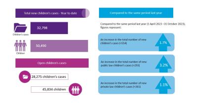 Text reads: Total new children's cases - year-to-date. Children's cases: 32,798. Children: 50,490. Open children's cases. 28,275 children's cases. 45,834 children. Compared to the same period last year (1 April 2023-31 October 2023). Compared to the same period last year figures represent: An increase in the total number of new children's cases (+554) 1.7%. An increase in the number of new public law children's cases (+293) +1.7%. An increase in the number of new private law children's cases (+261) +1.1%