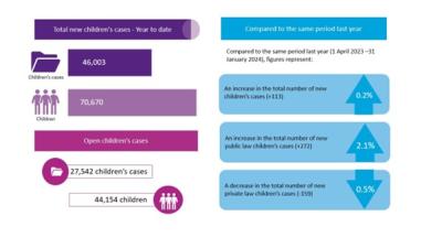 Text reads: Total new children's cases - year-to-date. Children's cases: 46,003. Children: 70,670. Open children's cases. 27,542 children's cases. 44,154 children. Compared to the same period last year (1 April 2023-1 January 2024). Compared to the same period last year figures represent: An increase in the total number of new children's cases (+113) +0.2%. An increase in the number of new public law children's cases (+272) +2.1%. A decrease in the number of new private law children's cases (-159) -0.5%